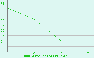 Courbe de l'humidit relative pour Rodrigues