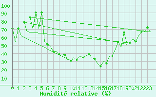 Courbe de l'humidit relative pour Bucuresti / Imh