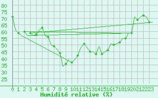 Courbe de l'humidit relative pour Debrecen