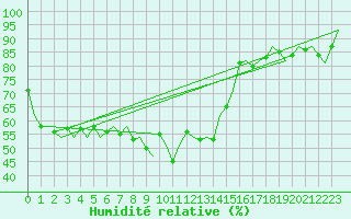 Courbe de l'humidit relative pour Skelleftea Airport