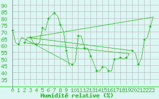 Courbe de l'humidit relative pour Molde / Aro