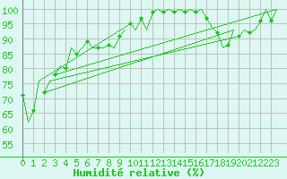Courbe de l'humidit relative pour Le Goeree