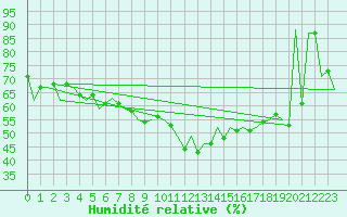 Courbe de l'humidit relative pour San Sebastian (Esp)