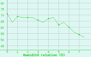 Courbe de l'humidit relative pour La Palma / Aeropuerto