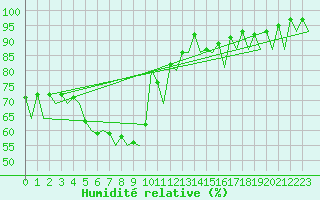 Courbe de l'humidit relative pour Hannover