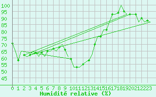 Courbe de l'humidit relative pour Aberdeen (UK)