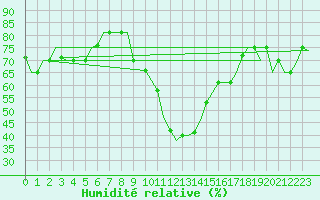 Courbe de l'humidit relative pour Zagreb / Pleso
