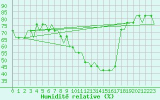 Courbe de l'humidit relative pour Platov