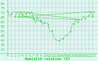 Courbe de l'humidit relative pour Zaragoza / Aeropuerto