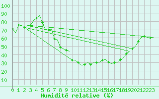 Courbe de l'humidit relative pour Maastricht / Zuid Limburg (PB)