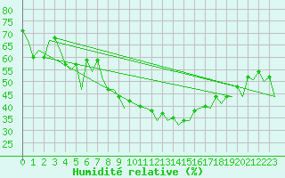 Courbe de l'humidit relative pour Alicante / El Altet
