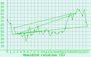 Courbe de l'humidit relative pour Reus (Esp)