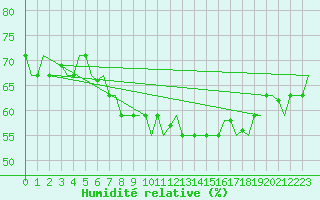 Courbe de l'humidit relative pour Karpathos Airport