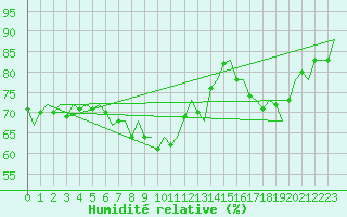 Courbe de l'humidit relative pour Eindhoven (PB)