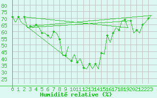 Courbe de l'humidit relative pour Tallinn
