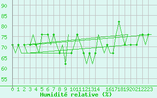 Courbe de l'humidit relative pour Heimdal Oilp