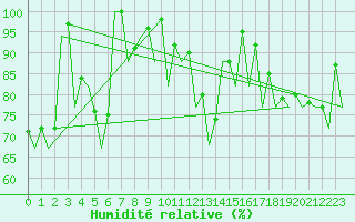 Courbe de l'humidit relative pour Asturias / Aviles