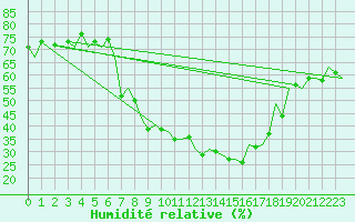 Courbe de l'humidit relative pour Laupheim