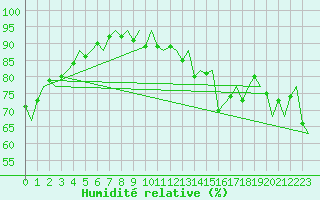 Courbe de l'humidit relative pour Euro Platform