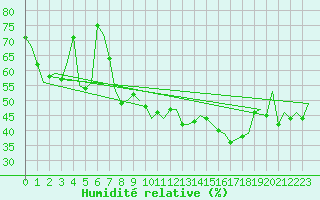 Courbe de l'humidit relative pour Hahn