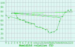 Courbe de l'humidit relative pour Groningen Airport Eelde