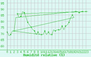 Courbe de l'humidit relative pour Oostende (Be)