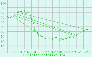 Courbe de l'humidit relative pour Madrid / Barajas (Esp)