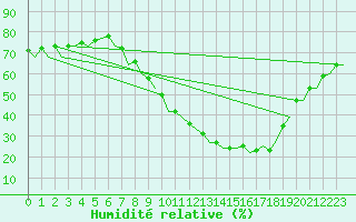 Courbe de l'humidit relative pour Bardenas Reales