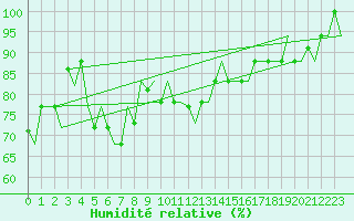 Courbe de l'humidit relative pour Palermo / Punta Raisi