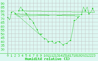 Courbe de l'humidit relative pour Kemi