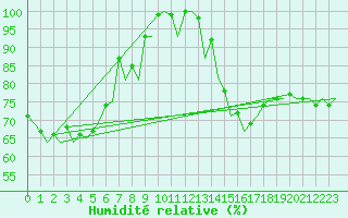 Courbe de l'humidit relative pour Duesseldorf