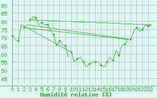 Courbe de l'humidit relative pour Srmellk International Airport