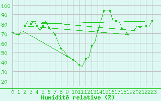 Courbe de l'humidit relative pour Firenze / Peretola