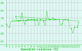 Courbe de l'humidit relative pour Gnes (It)