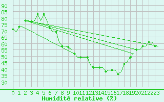 Courbe de l'humidit relative pour Bologna / Borgo Panigale