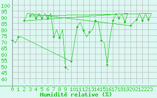 Courbe de l'humidit relative pour Samedam-Flugplatz