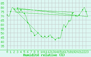 Courbe de l'humidit relative pour Pori