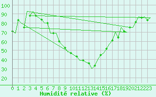 Courbe de l'humidit relative pour Lechfeld