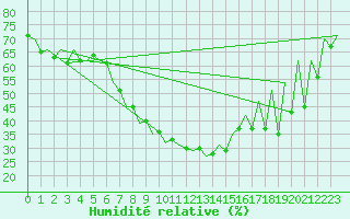 Courbe de l'humidit relative pour Craiova