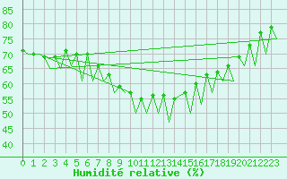 Courbe de l'humidit relative pour Gallivare