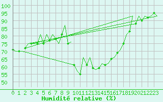 Courbe de l'humidit relative pour Logrono (Esp)