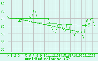 Courbe de l'humidit relative pour Gnes (It)