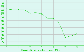 Courbe de l'humidit relative pour Aktjubinsk