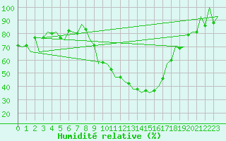 Courbe de l'humidit relative pour Leon / Virgen Del Camino
