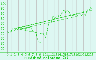 Courbe de l'humidit relative pour Visby Flygplats