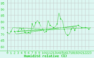 Courbe de l'humidit relative pour Eindhoven (PB)