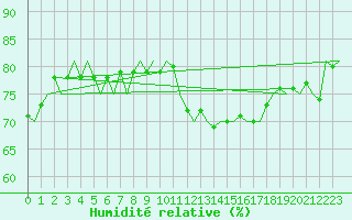 Courbe de l'humidit relative pour Waddington
