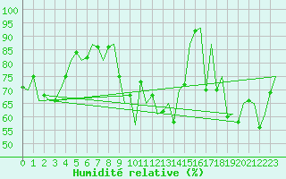 Courbe de l'humidit relative pour Platform Awg-1 Sea