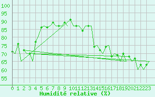 Courbe de l'humidit relative pour Aberdeen (UK)