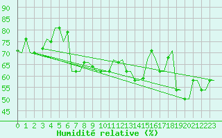 Courbe de l'humidit relative pour Brindisi